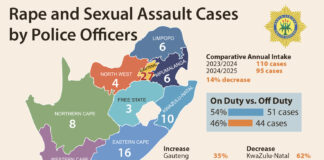 SA COPS’ RAPE SHOCK