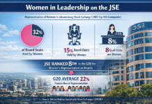 Gender equality in the private sector is an economic and moral imperative