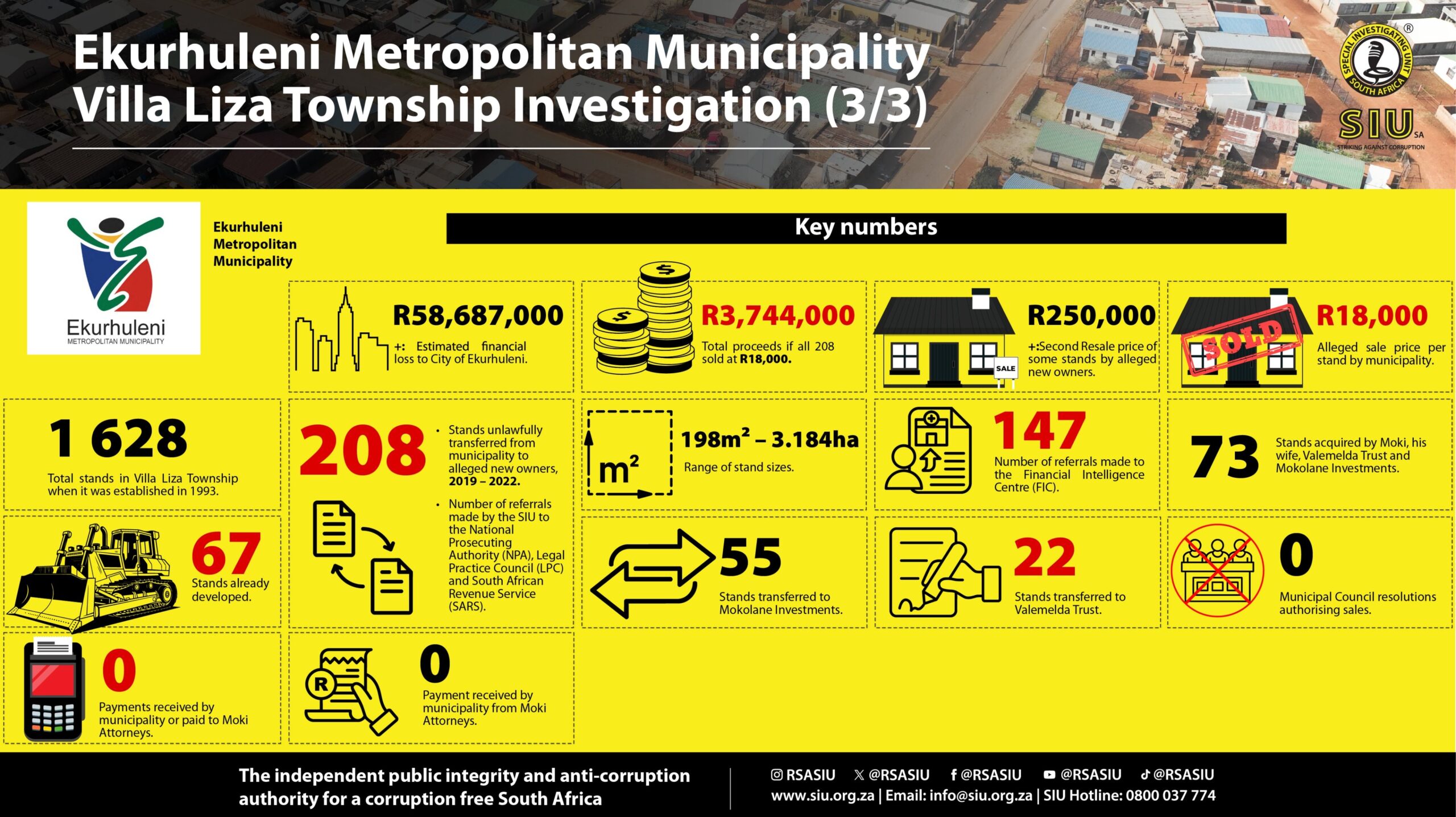 The great Villa Liza land heist: SIU uncovers Ekurhuleni’s R58m fraud scandal